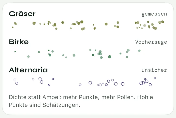 Beispiel aus der Einführung der App, drei Zeilen: Gräser mit vielen gefüllten Punkten und dem Wort „gemessen“, Birke mit Punkten und „Vorhersage“, Alternaria mit hohlen Punkten und „unsicher“. Darunter: Dichte statt Ampel, mehr Punkte, mehr Pollen, hohle Punkte sind Schätzungen.