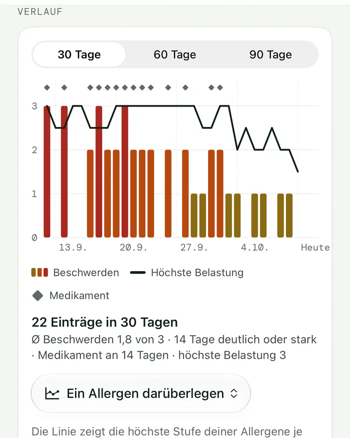 Tagebuch-Verlauf in der App: Balken für Beschwerden und eine Linie für die höchste Belastung über 30 Tage. Beispieldaten.